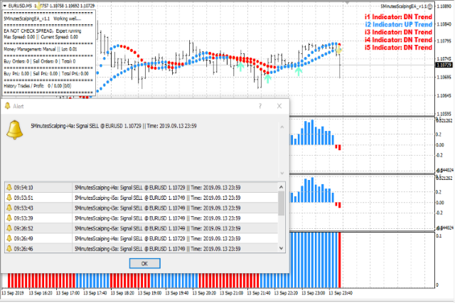 5 Minutes Scalping EA for MT4