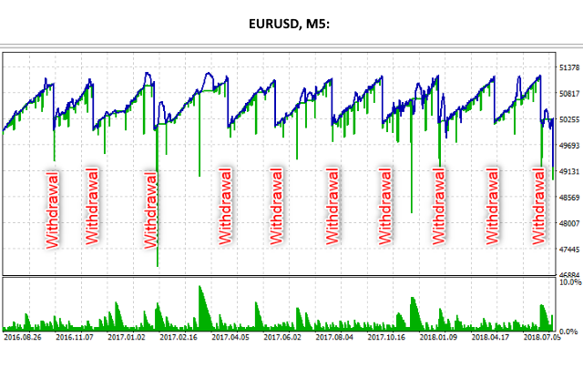 AMA Trader EA Results for MT5