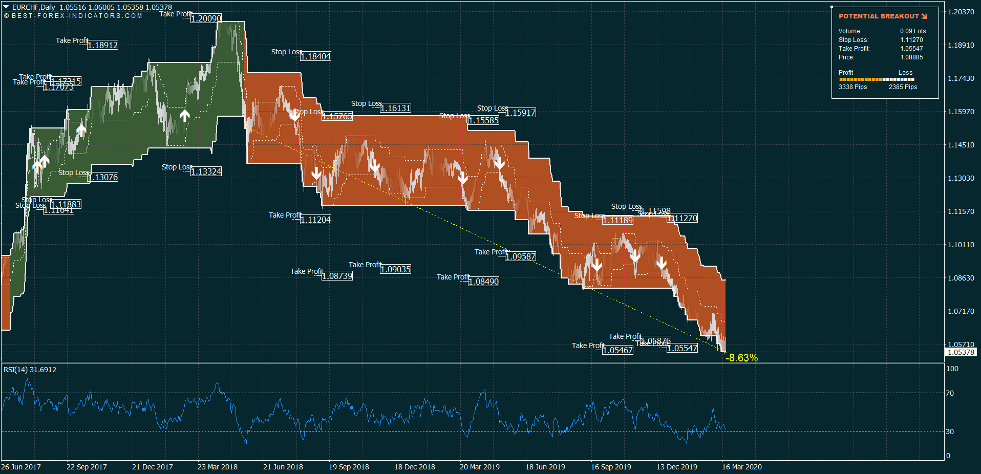 Breakout Trading Strategy Used by Professional Traders