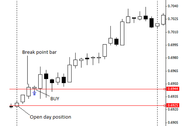 Daily Break Point Strategy for MT4