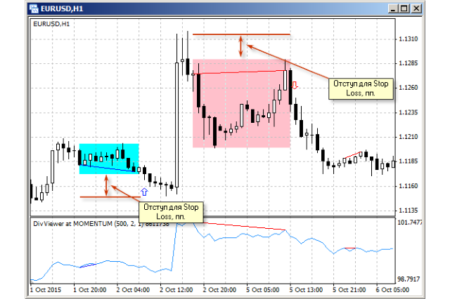 Divergence EA Stop Loss for MT4