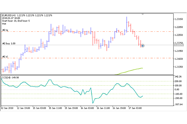 FT CCI MA EA for MT5