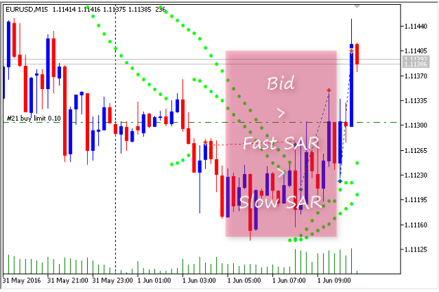 Fibo iSAR BUY EA for MT4