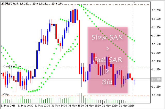 Fibo iSAR SELL EA for MT4