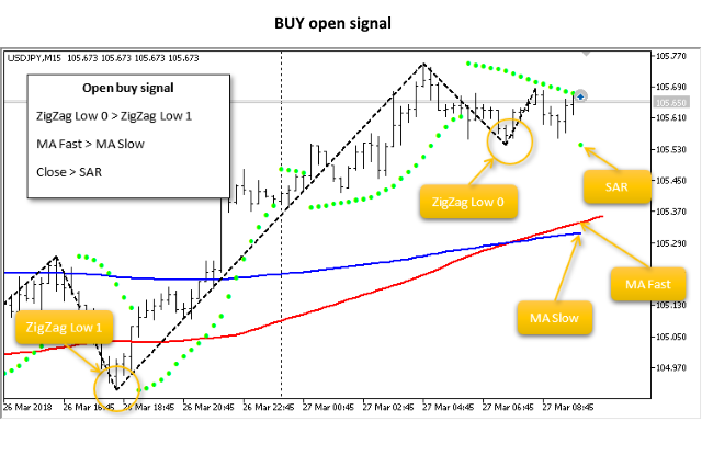 JS MA SAR Trades EA Open Buy Signal for MT5