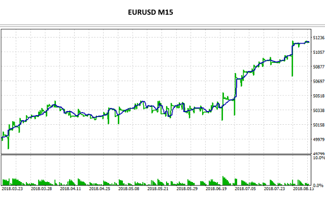 JS MA SAR Trades EA Results for MT5