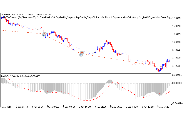 MACD Cleaner EA for MT5