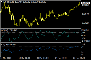 RSI & CCI Divergence Indicators for MT4