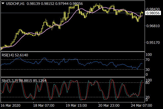 RSI+Stochastic+MA Crossover EA for MT4