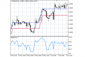 Renko Line Break vs RSI EA for MT5