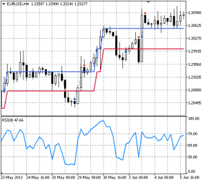 Renko Line Break vs RSI EA for MT5