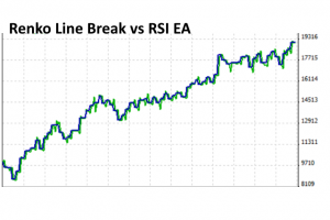 Renko Line Break vs RSI EA Results for MT5