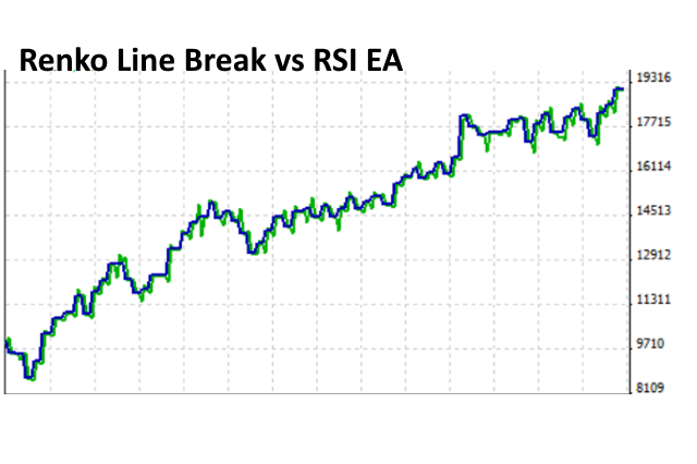 Renko Line Break vs RSI EA Results for MT5