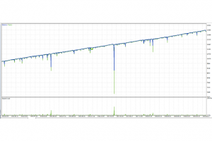 Reversing Martingale EA Results for MT4 & MT5