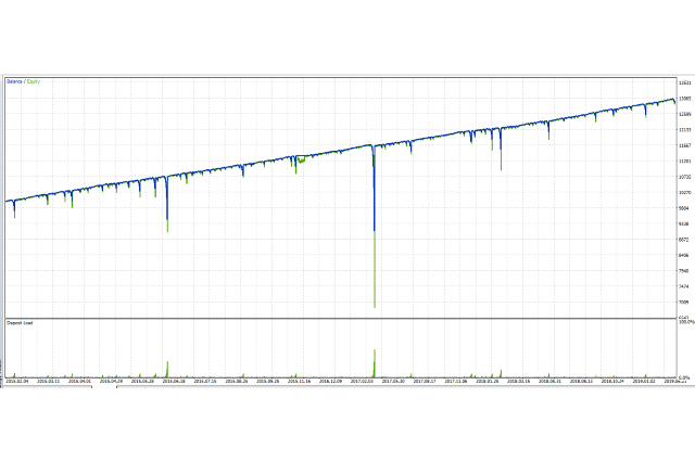 Reversing Martingale EA Results for MT4 & MT5