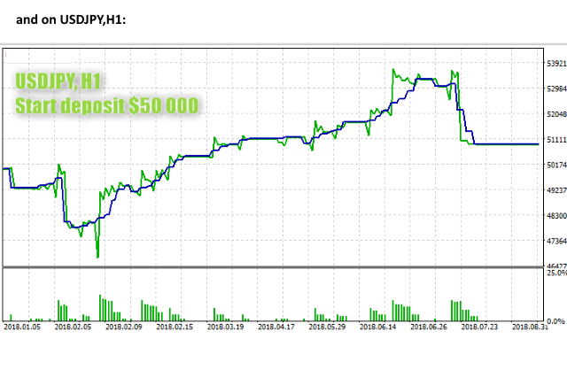 ScalpWiz 9001 EA Results USDJPY for MT5