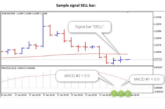 Simple EA MA plus MACD for MT5