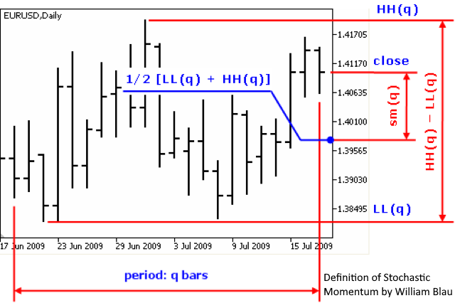 Stochastic Momentum by William Blau EA for MT5