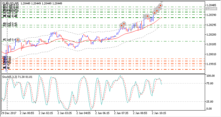 iMA + iStochastic EA for MT5