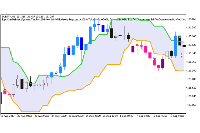 Candle Stop System Tm Plus EA for MT5