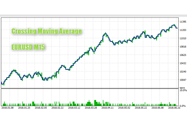 Crossing Moving Average EA Strategy for MT5
